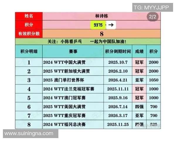武汉乒乓球队在世界锦标赛积分榜上以67分稳居第一名展现强大实力